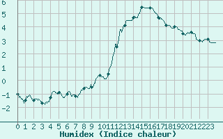 Courbe de l'humidex pour Abbeville (80)