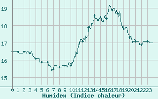 Courbe de l'humidex pour Lyon - Bron (69)