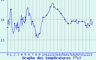 Courbe de tempratures pour Cap Sagro (2B)