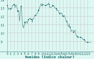 Courbe de l'humidex pour Saint-Hilaire (61)