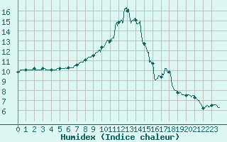 Courbe de l'humidex pour Mende - Chabrits (48)