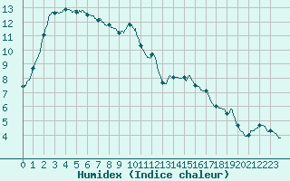 Courbe de l'humidex pour Roissy (95)