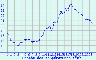 Courbe de tempratures pour Pau (64)
