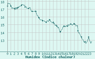 Courbe de l'humidex pour Boulogne (62)