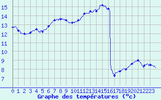 Courbe de tempratures pour Le Havre - Octeville (76)