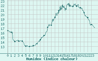 Courbe de l'humidex pour Lyon - Saint-Exupry (69)