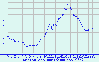Courbe de tempratures pour Troisvilles (59)