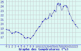 Courbe de tempratures pour Roissy (95)