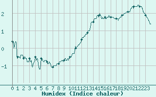 Courbe de l'humidex pour Strasbourg (67)