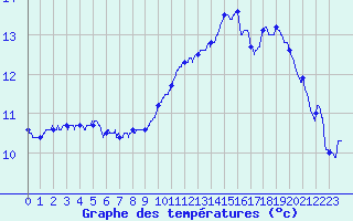Courbe de tempratures pour Saint-Andr-de-Sangonis (34)
