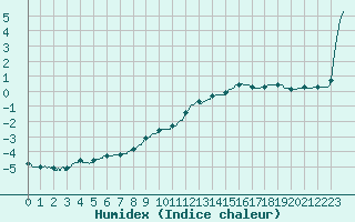 Courbe de l'humidex pour Belfort-Dorans (90)