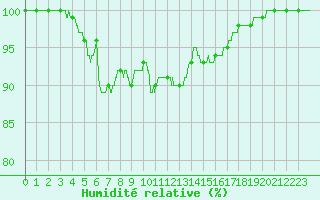 Courbe de l'humidit relative pour Chauny (02)