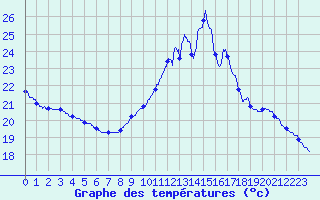 Courbe de tempratures pour Le Bourget (93)