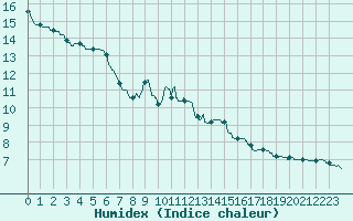 Courbe de l'humidex pour Vagney (88)