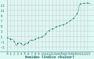 Courbe de l'humidex pour Poitiers (86)