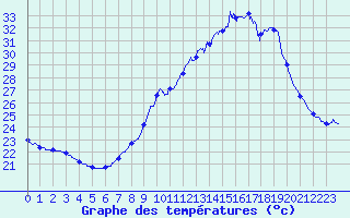 Courbe de tempratures pour Porquerolles (83)