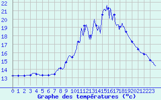 Courbe de tempratures pour Merindol (84)