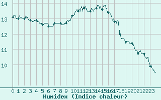 Courbe de l'humidex pour Ile d'Yeu - Saint-Sauveur (85)