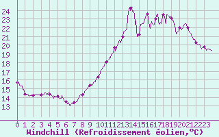 Courbe du refroidissement olien pour Cap Bar (66)