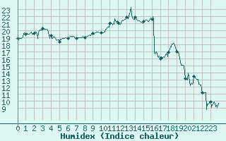 Courbe de l'humidex pour Charleville-Mzires (08)