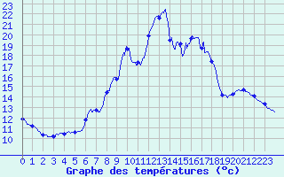 Courbe de tempratures pour Pointe de Socoa (64)