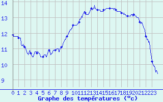 Courbe de tempratures pour Le Bourget (93)