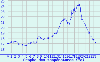 Courbe de tempratures pour Trappes (78)