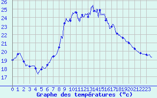 Courbe de tempratures pour Alistro (2B)