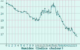 Courbe de l'humidex pour Le Talut - Belle-Ile (56)