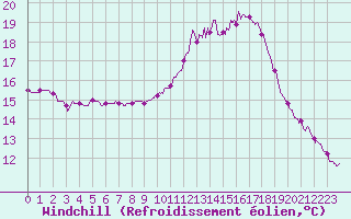 Courbe du refroidissement olien pour Cambrai / Epinoy (62)