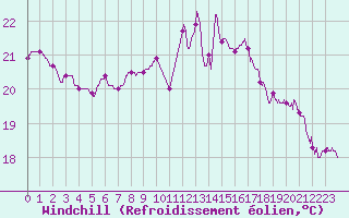 Courbe du refroidissement olien pour Pointe de Socoa (64)