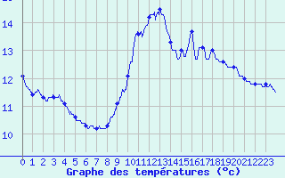 Courbe de tempratures pour Fleurance (32)