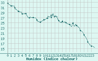 Courbe de l'humidex pour Limoges (87)