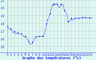 Courbe de tempratures pour Ste (34)