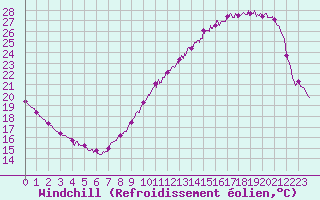 Courbe du refroidissement olien pour Montauban (82)