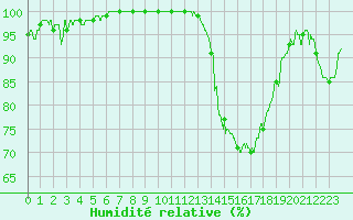 Courbe de l'humidit relative pour Romorantin (41)