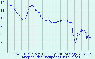 Courbe de tempratures pour Dunkerque (59)