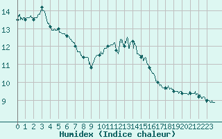 Courbe de l'humidex pour Calais / Marck (62)