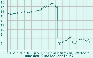 Courbe de l'humidex pour Cherbourg (50)