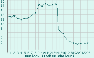 Courbe de l'humidex pour Strasbourg (67)