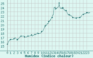 Courbe de l'humidex pour Angoulme - Brie Champniers (16)