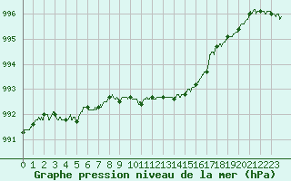 Courbe de la pression atmosphrique pour Nevers (58)
