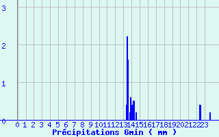 Diagramme des prcipitations pour Brumath (67)
