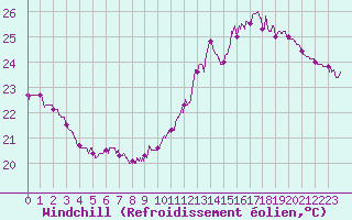 Courbe du refroidissement olien pour Cap Bar (66)