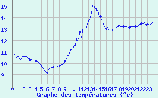 Courbe de tempratures pour Ploumanac