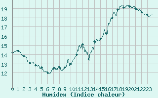 Courbe de l'humidex pour Paray-le-Monial - St-Yan (71)