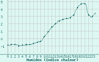 Courbe de l'humidex pour Melun (77)