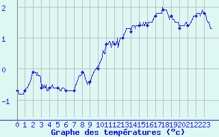 Courbe de tempratures pour Mont-Aigoual (30)