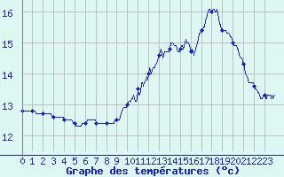 Courbe de tempratures pour Saint-Andr-de-Sangonis (34)