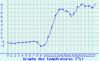 Courbe de tempratures pour Besanon (25)
